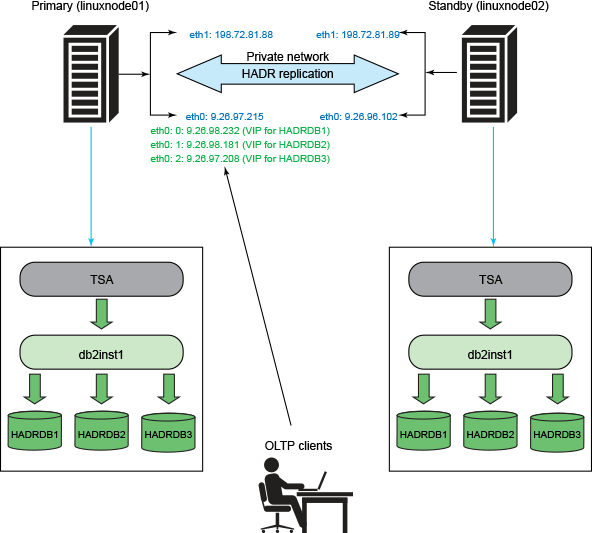 Software Ibm Database Storage System Automation Manager PNG Image