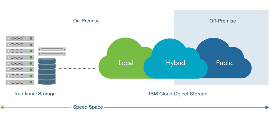 Object Cleversafe Ibm Object-Based Storage Unstructured Device PNG Image