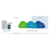 Object Ibm Computing Object-Based Storage Device Cloud PNG