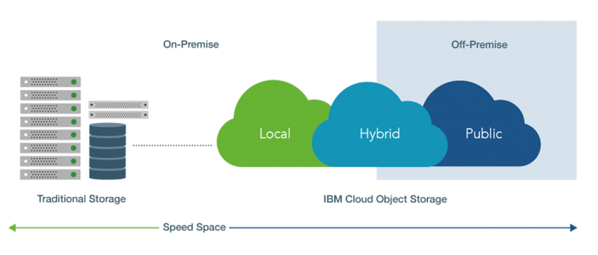 Object Ibm Computing Object-Based Storage Device Cloud PNG Image