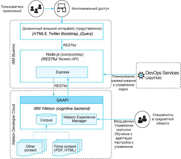 Diagram Bluemix Watson Architecture Ibm PNG Free Photo PNG Image