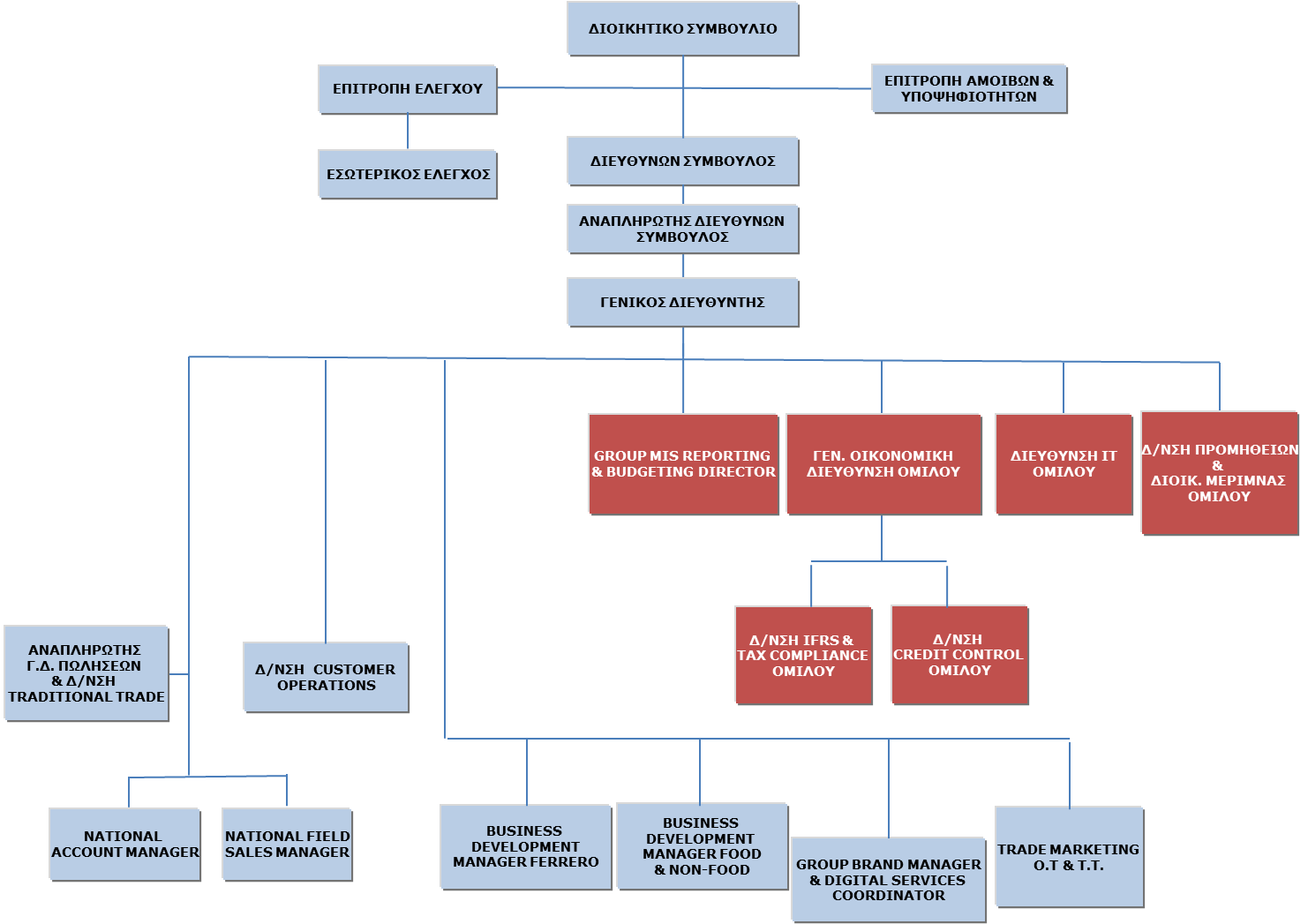 Angle Chain Supply Area Chart Organizational Organization PNG Image